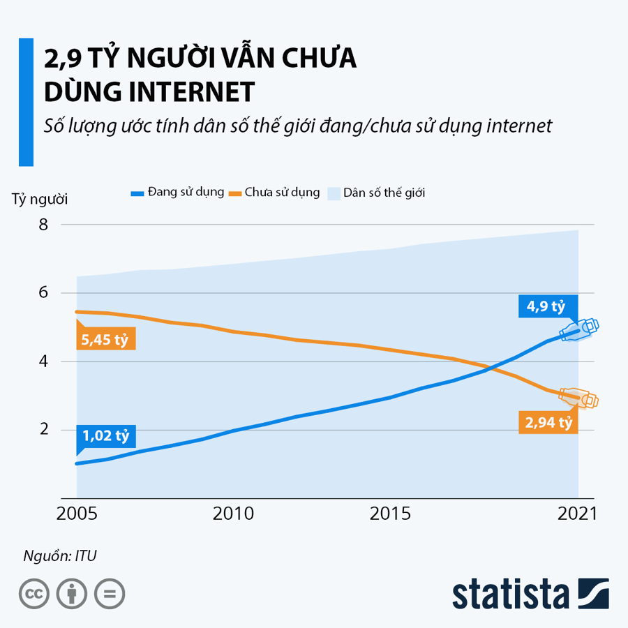 Thế giới còn gần 3 tỷ người chưa sử dụng internet - Ảnh 1