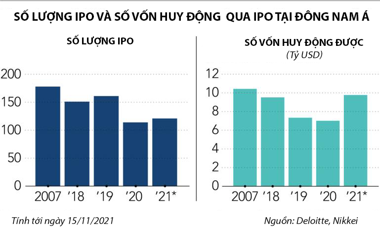 Vì sao Thái Lan, Philippines, Indonesia dẫn đầu thị trường IPO Đông Nam Á? - Ảnh 2