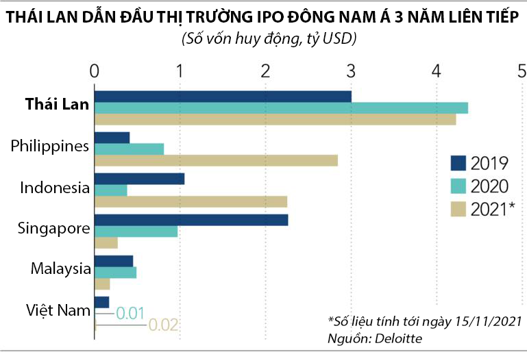 Vì sao Thái Lan, Philippines, Indonesia dẫn đầu thị trường IPO Đông Nam Á? - Ảnh 1