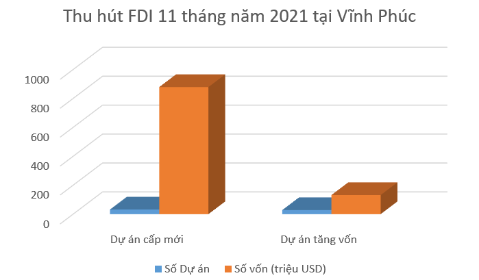 Bất chấp Covid-19, vốn FDI vào Vĩnh Phúc dự kiến vẫn tăng hơn 2,5 lần kế hoạch - Ảnh 1