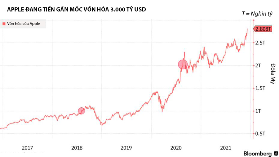 Apple đang tiết s&aacute;t mốc vốn h&oacute;a 3.000 tỷ USD, chưa đầy 4 năm sau khi lần đầu vượt mốc 1.000 tỷ USD - Nguồn: Bloomberg