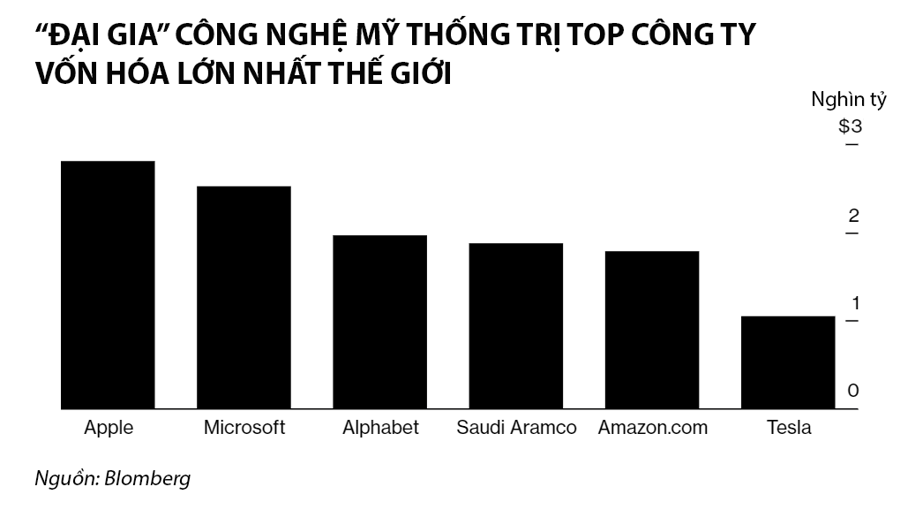 C&aacute;c "đại gia" c&ocirc;ng nghệ Mỹ dẫn đầu top c&ocirc;ng ty vốn h&oacute;a lớn nhất thế giới - Nguồn: Bloomberg