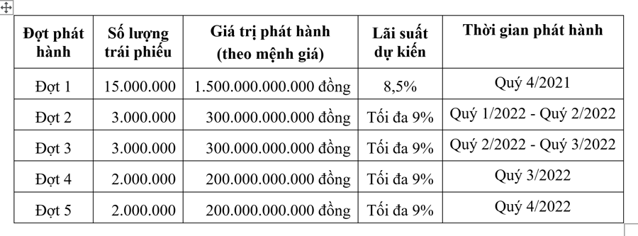 Ngân hàng Bản Việt chào bán 25 triệu trái phiếu ra công chúng - Ảnh 1
