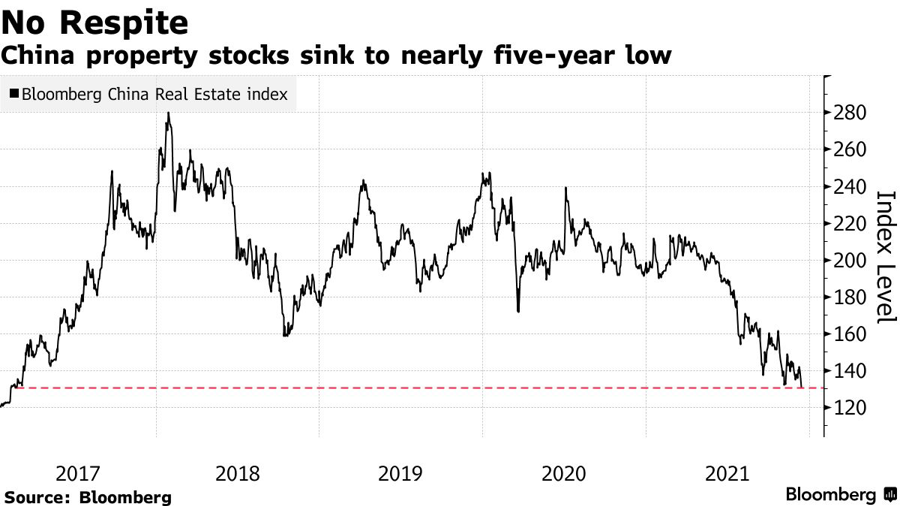 Chỉ số Bloomberg China Real Estate Index đo gi&aacute; cổ phiếu doanh nghiệp bất động sản Trung Quốc đại lục ni&ecirc;m yết ở Hồng K&ocirc;ng giảm xuống mức thấp nhất gần 5 năm.