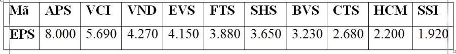 APS c&oacute; EPS dự ph&oacute;ng 2021 cao nhất trong c&aacute;c c&ocirc;ng ty chứng kho&aacute;n.