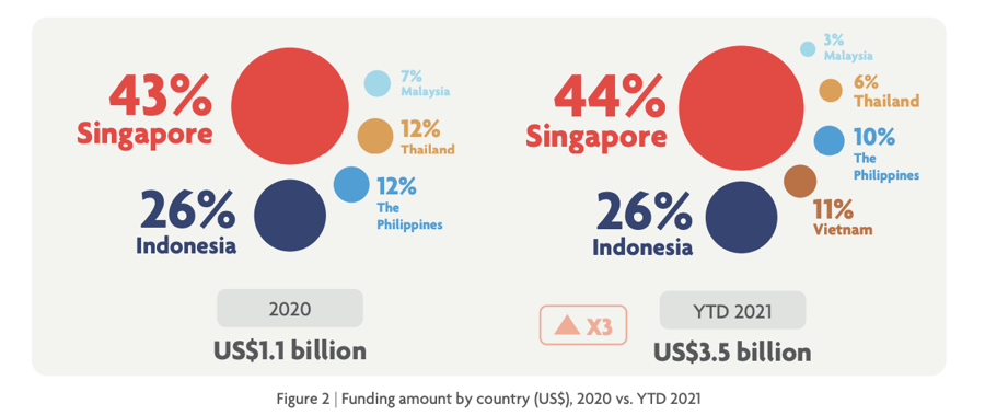 Nguồn vốn đầu tư v&agrave;o c&aacute;c c&ocirc;ng ty fintech ph&acirc;n theo quốc gia trong khu vực ASEAN năm 2020 so với 9 th&aacute;ng đầu năm 2021. (Nguồn: Tracxn, b&aacute;o c&aacute;o Fintech in ASEAN 2021: Digital Takes Flight).