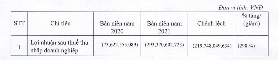 Kết quả kinh doanh của VTR qu&yacute; 2/2021.