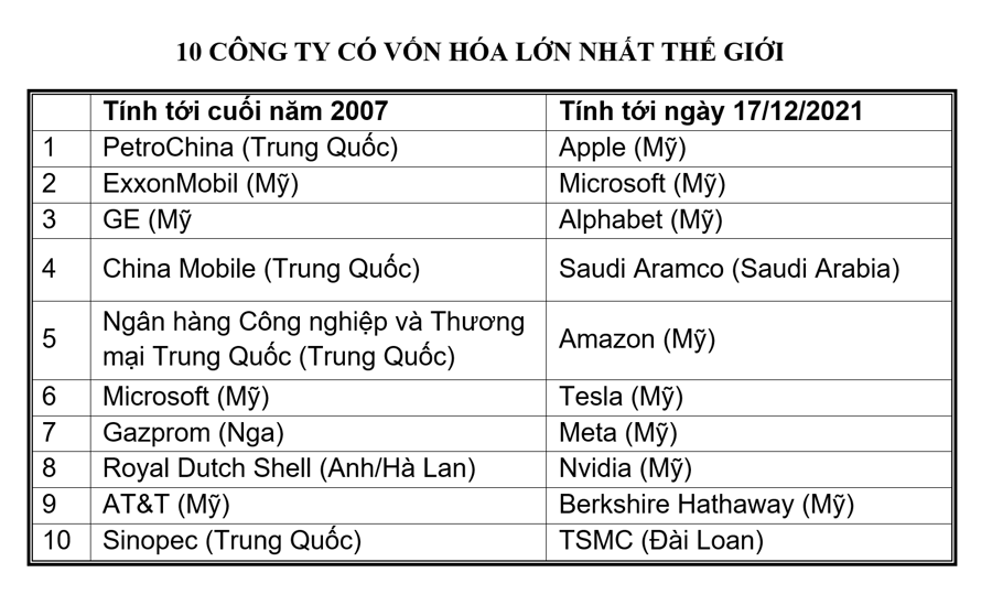 Top 10 c&ocirc;ng ty c&oacute; vốn h&oacute;a lớn nhất thế giới kh&ocirc;ng c&ograve;n đại diện n&agrave;o của Trung Quốc đại lục - Nguồn: QUICK-FactSet/Nikkei Asia