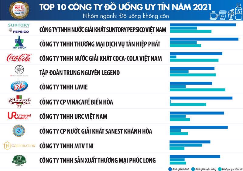 Top 10 c&ocirc;ng ty uy t&iacute;n ng&agrave;nh Thực phẩm - đồ uống năm 2020, th&aacute;ng 9-2021 - Nguồn: Vietnam Report.