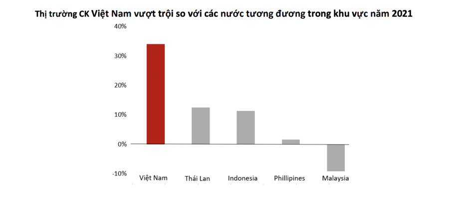 Chuyên gia VinaCapital: Chứng khoán Việt 2022 vẫn hấp dẫn so với nhiều nước, P/E khoảng 14 lần - Ảnh 2