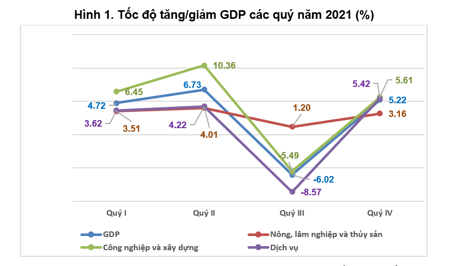 Covid-19 kéo lùi tăng trưởng, GDP cả năm 2021 chỉ tăng 2,58% - Ảnh 1