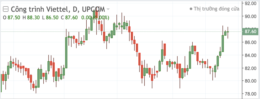 Cổ phiếu CTR sắp rời UPCoM sang ng&ocirc;i nh&agrave; mới lớn hơn HOSE.&nbsp;