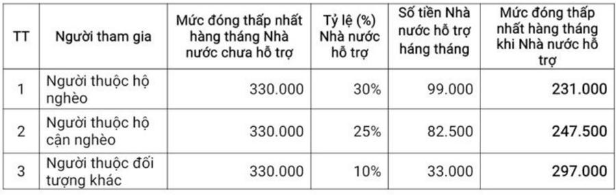 Mức đ&oacute;ng bảo hiểm x&atilde; hội tự nguyện mới. Nguồn - Bảo hiểm x&atilde; hội Việt Nam.&nbsp;