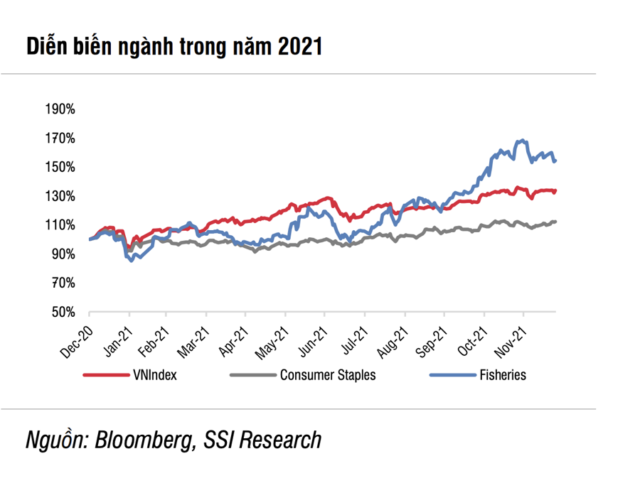Cổ phiếu nhóm thuỷ sản sẽ khó tăng trưởng mạnh trong năm 2022? - Ảnh 1