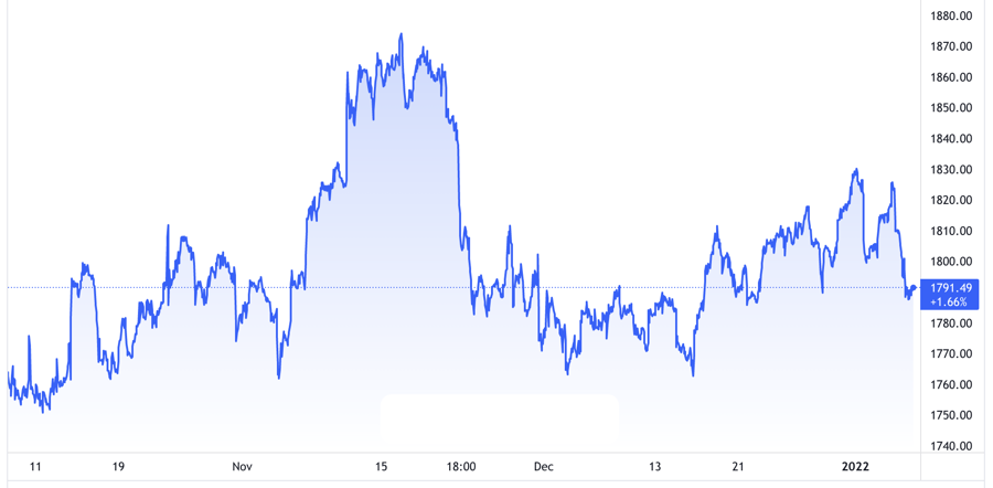 Diễn biến gi&aacute; v&agrave;ng thế giới 3 th&aacute;ng qua. Đơn vị: USD/oz - Nguồn: TradingView.