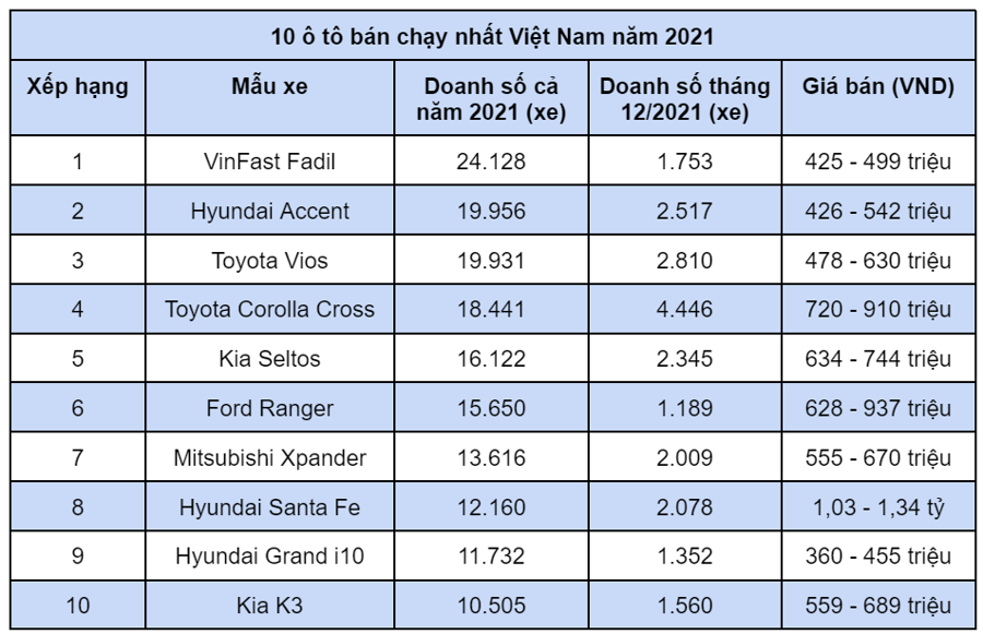 Mẫu xe bán chạy nhất Việt Nam 2021 sẽ bị khai tử trong năm 2022 - Ảnh 10