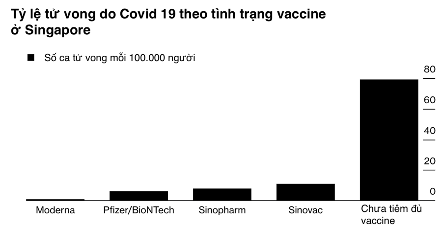 Singapore: Tỷ lệ tử vong do Covid thấp nhất ở người tiêm vaccine Moderna - Ảnh 1