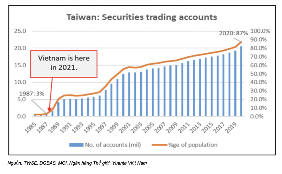 “Chứng khoán Việt Nam nhiều điểm giống Đài Loan trước năm 1990, VN-Index có thể đạt 1.950 điểm” - Ảnh 1