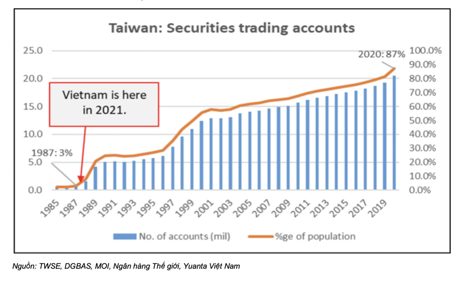 Chứng khoán Việt Nam nhiều điểm giống Đài Loan trước năm 1990, VN ...