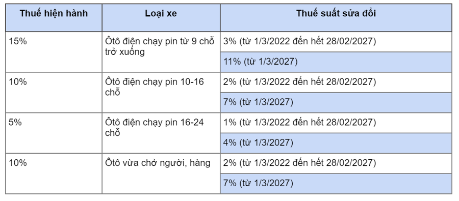 Ô tô điện ở Việt Nam phải chịu các loại thuế phí nào