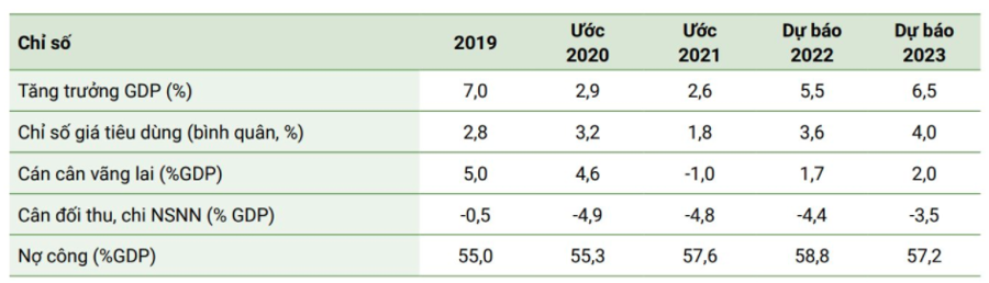 Một số chỉ số kinh tế của&nbsp;Việt Nam giai đoạn 2019 &ndash; 2023 theo b&aacute;o c&aacute;o của WB