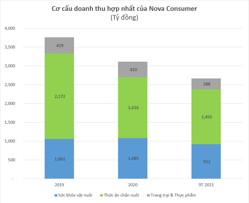Nova Consumer dự kiến huy động 474 tỷ đồng trong đợt IPO - Ảnh 1