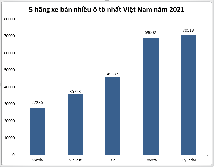 5 hãng xe bán nhiều ô tô nhất tại Việt Nam - Ảnh 1