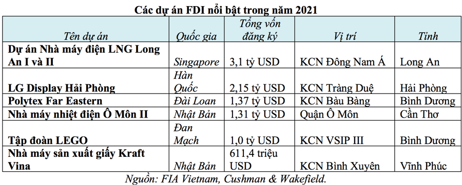 C&aacute;c dự &aacute;n FDI tỷ USD trong năm 2021.
