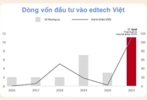 D&ograve;ng vốn v&agrave;o edtech tăng mạnh.