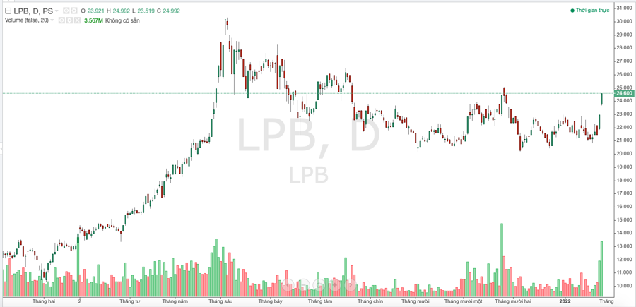 Diễn biến cổ phiếu LPB trong thời gian gần đ&acirc;y