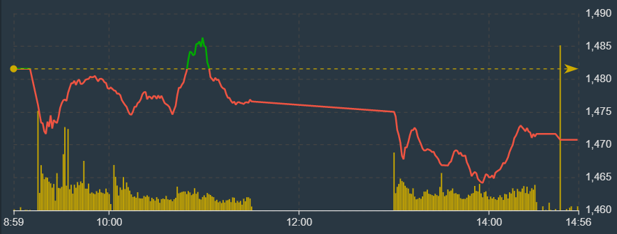 VN-Index tạo đ&aacute;y intraday trong phi&ecirc;n chiều.