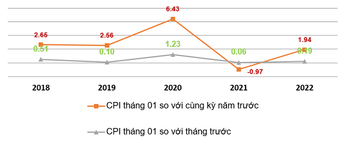 Tốc độ tăng/giảm CPI của th&aacute;ng 01 c&aacute;c năm giai đoạn 2018-2022 (%).