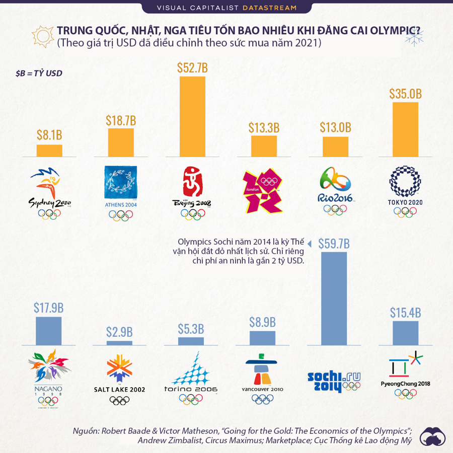Trung Quốc, Nhật, Nga tiêu tốn bao nhiêu khi đăng cai Olympic? - Ảnh 1