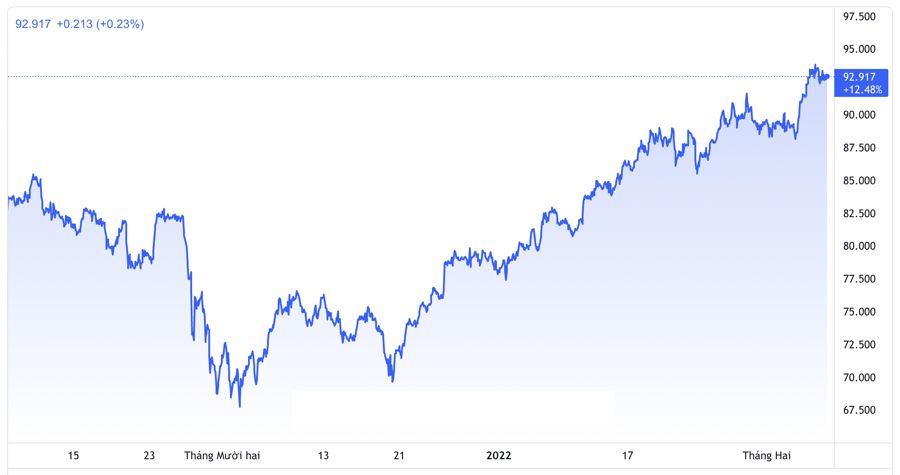 Diễn biến gi&aacute; dầu th&ocirc; Brent giao sau tại thị trường London trong 3 th&aacute;ng qua. Đơn vị USD/th&ugrave;ng - Nguồn: TradingView.