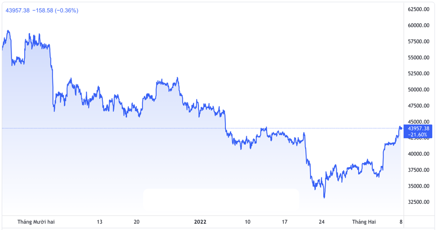 Diễn biến gi&aacute; Bitcoin trong 3 th&aacute;ng trở lại đ&acirc;y. Đơn vị: USD/Bitcoin - Nguồn: TradingView.