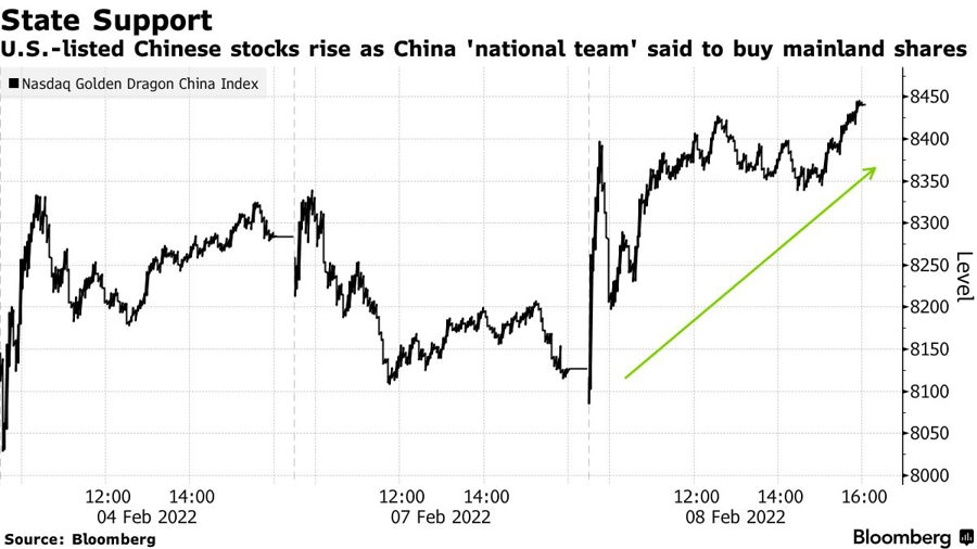 Cổ phiếu Trung Quốc ni&ecirc;m yết tại Mỹ tăng mạnh sau khi "đội quốc gia" tiến h&agrave;nh mua v&agrave;o ở thị trường đại lục.