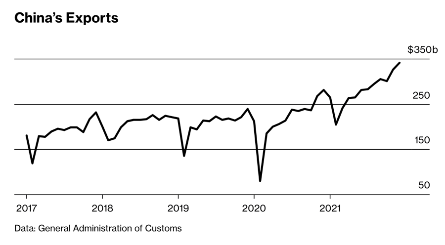 Kim ngạch xuất khẩu h&agrave;ng th&aacute;ng của Trung Quốc. Đơn vị: tỷ USD - Nguồn: Tổng cục Hải quan Trung Quốc/Bloomberg.
