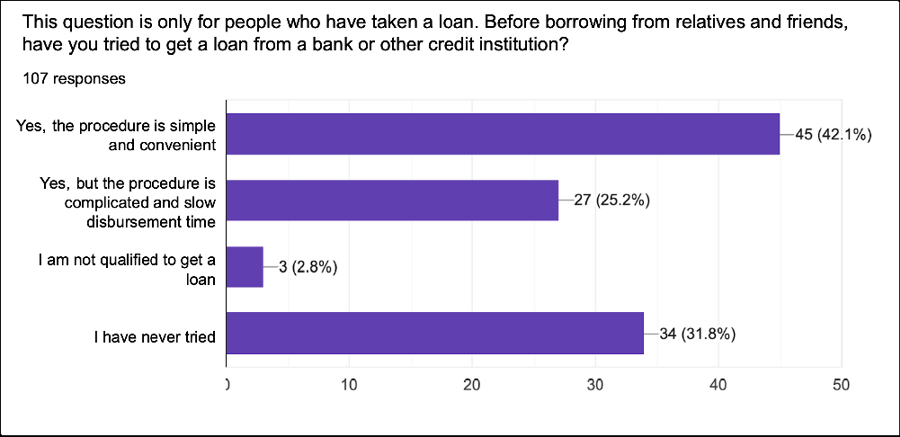 Informal microfinance in Vietnam - Ảnh 2