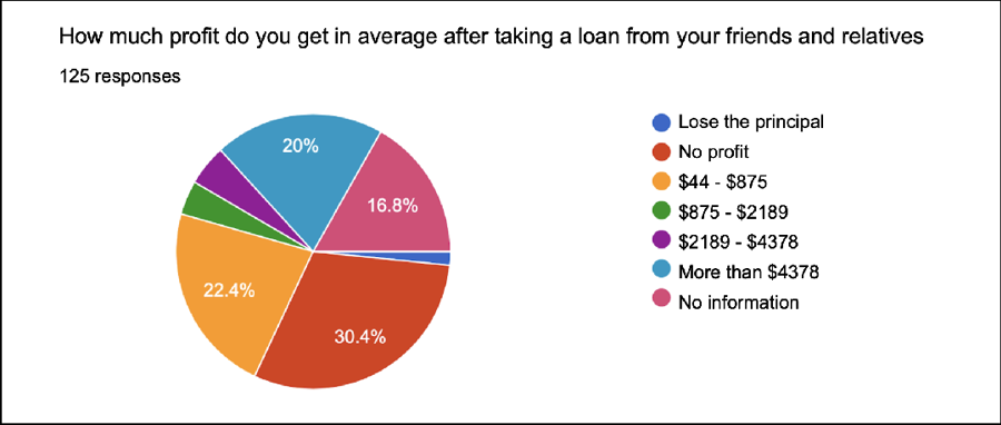 Informal microfinance in Vietnam - Ảnh 4