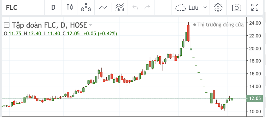 Diễn biến cổ phiếu FLC.