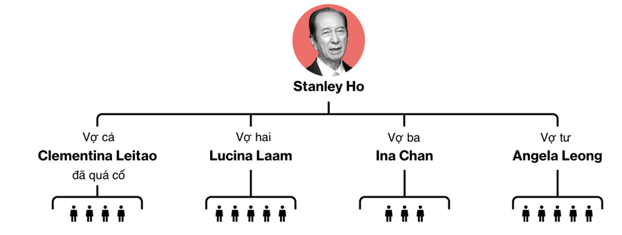 Gia đ&igrave;nh với 4 người vợ v&agrave; 17 người con của Stanley Ho - Nguồn: Bloomberg.