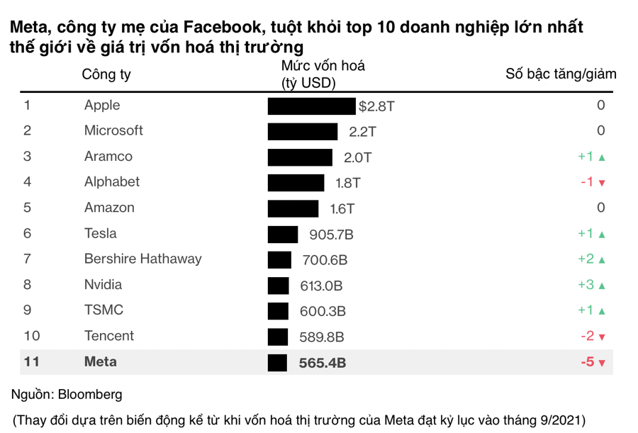 Facebook không còn trong top 10 công ty có vốn hoá lớn nhất thế giới - Ảnh 1