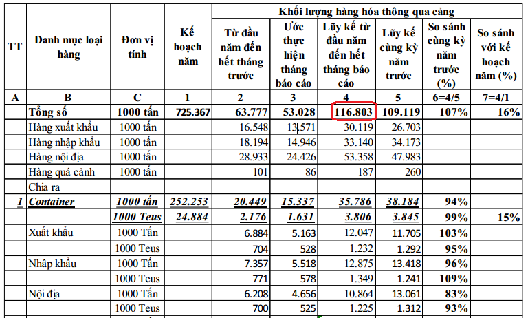 Nguồn: Cục H&agrave;ng hải Việt Nam.