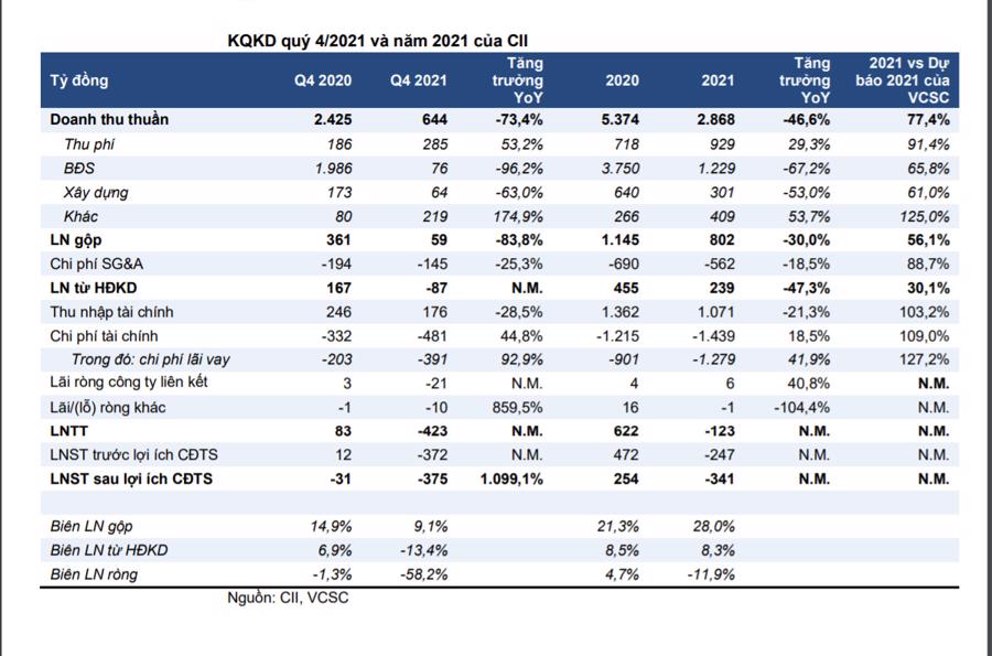 KQKD của CII trong qu&yacute; 4 v&agrave; năm 2021.