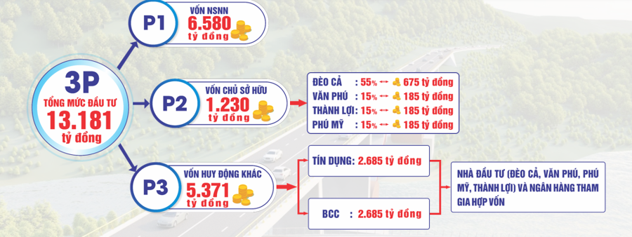 Cơ cấu vốn của dự &aacute;n đường bộ cao tốc Đồng Đăng - Tr&agrave; Lĩnh.