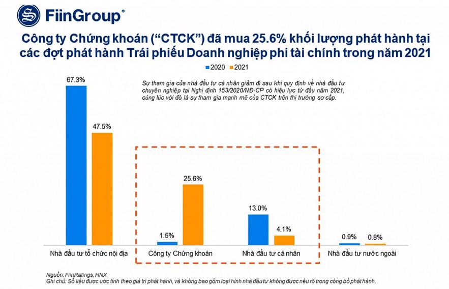 Trái phiếu doanh nghiệp là kênh đầu tư sinh lời hấp dẫn và an toàn nếu biết “chọn người gửi của“  - Ảnh 2