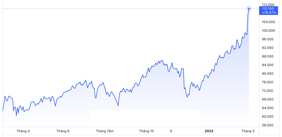 Diễn biến gi&aacute; dầu Brent giao sau tại thị trường London 1 năm qua. Đơn vị: USD/th&ugrave;ng - Nguồn: TradingView.
