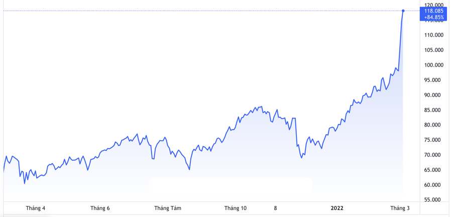 Diễn biến gi&aacute; dầu Brent giao sau tại thị trường London trong 1 năm trở lại đ&acirc;y. Đơn vị: USD/th&ugrave;ng - Nguồn: TradingView.