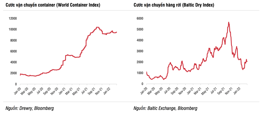 Căng thẳng Nga - Ukraine không đáng kể, cổ phiếu nhóm container hưởng lợi đến hết năm 2023 - Ảnh 1