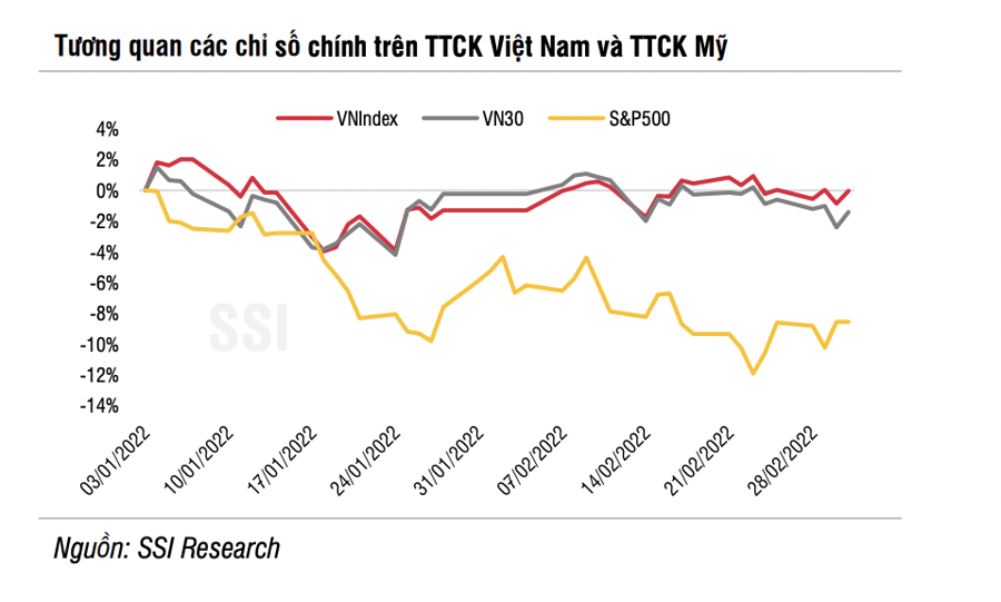 Fed tăng lãi suất đã phản ánh vào giá, chứng khoán Việt Nam vẫn hấp dẫn nhất khu vực - Ảnh 2